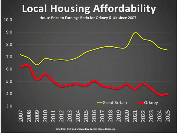 Orkney Property: Why the affordability crisis isn’t what you think